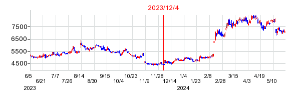 2023年12月4日 16:13前後のの株価チャート